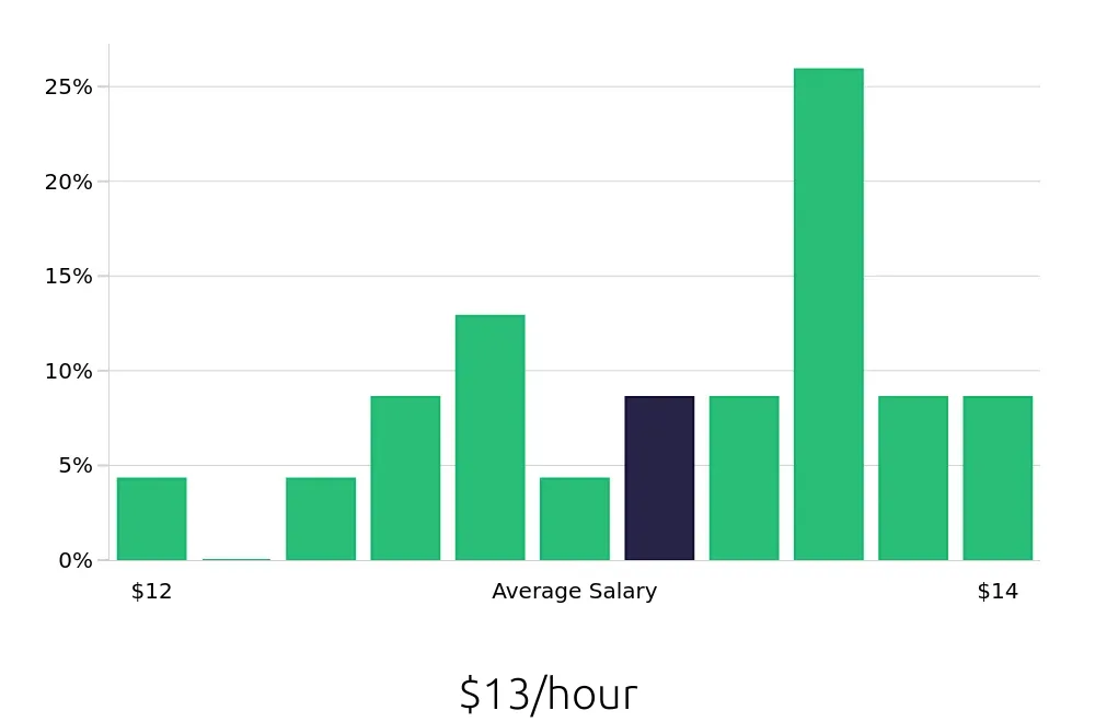 Graph depicting the hourly salary distribution for Dishwasher jobs in Columbus, MS, showing an average salary of $13 with varying distribution percentages across salary ranges.