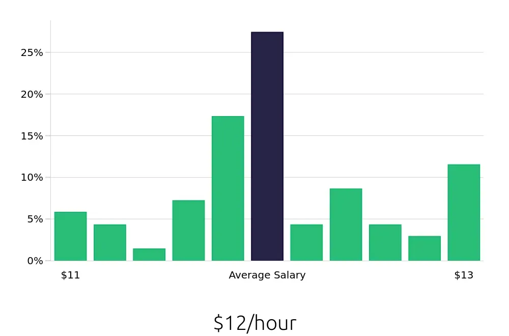 Graph depicting the hourly salary distribution for Dishwasher jobs in Cordova, TN, showing an average salary of $12 with varying distribution percentages across salary ranges.
