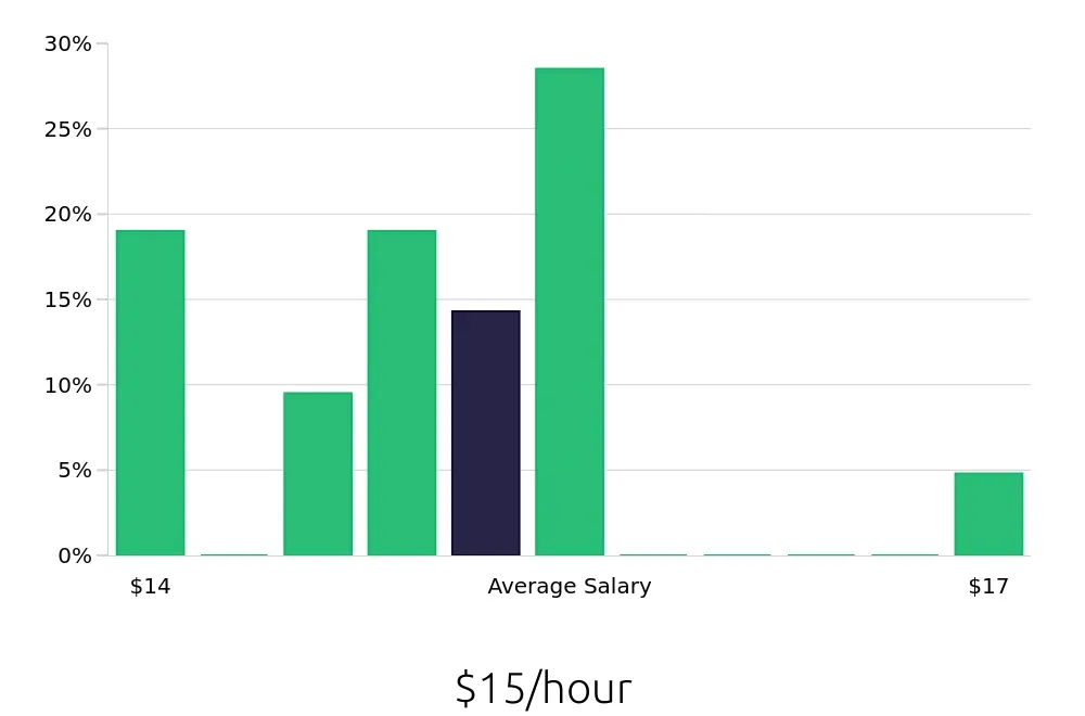 Graph depicting the hourly salary distribution for Dishwasher jobs in Dallas-Fort Worth, TX, showing an average salary of $15 with varying distribution percentages across salary ranges.