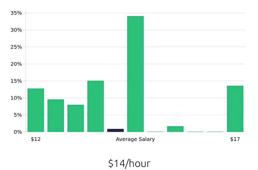 Graph depicting the hourly salary distribution for Dishwasher jobs in Davenport, FL, showing an average salary of $14 with varying distribution percentages across salary ranges.