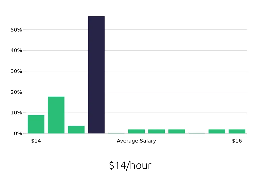Graph depicting the hourly salary distribution for Dishwasher jobs in Decatur, IL, showing an average salary of $14 with varying distribution percentages across salary ranges.