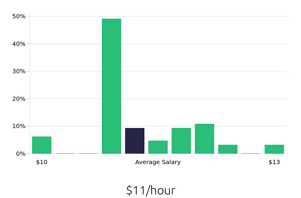 Graph depicting the hourly salary distribution for Dishwasher jobs in Denham Springs, LA, showing an average salary of $11 with varying distribution percentages across salary ranges.