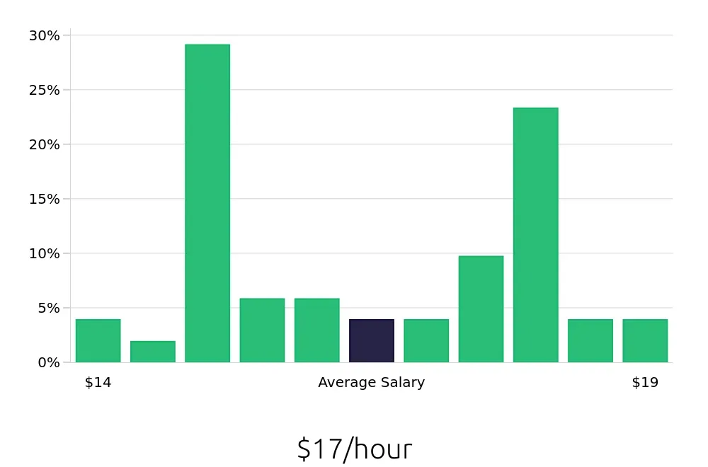 Graph depicting the hourly salary distribution for Dishwasher jobs in Downey, CA, showing an average salary of $17 with varying distribution percentages across salary ranges.