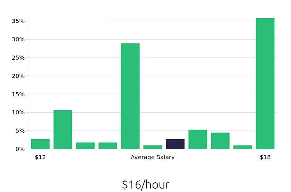 Graph depicting the hourly salary distribution for Dishwasher jobs in Dublin, OH, showing an average salary of $16 with varying distribution percentages across salary ranges.
