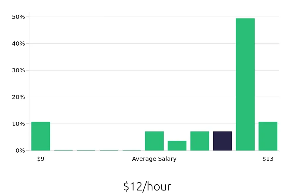 Graph depicting the hourly salary distribution for Dishwasher jobs in Duncan, SC, showing an average salary of $12 with varying distribution percentages across salary ranges.