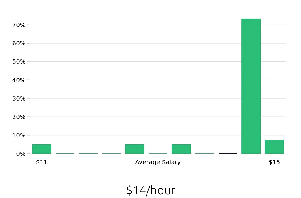 Graph depicting the hourly salary distribution for Dishwasher jobs in East Peoria, IL, showing an average salary of $14 with varying distribution percentages across salary ranges.