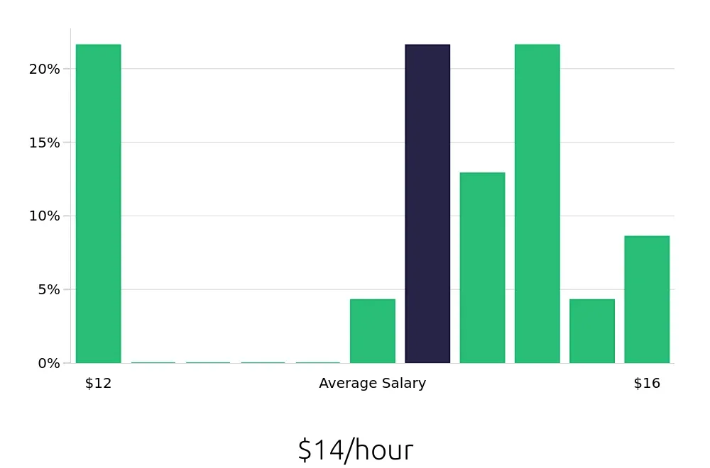 Graph depicting the hourly salary distribution for Dishwasher jobs in East Syracuse, NY, showing an average salary of $14 with varying distribution percentages across salary ranges.