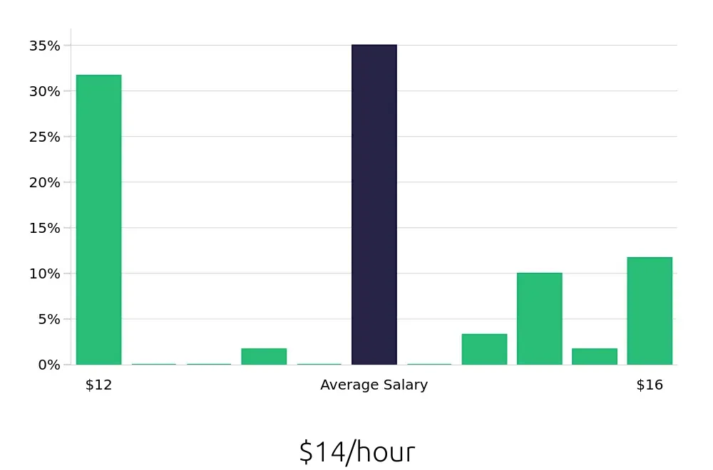 Graph depicting the hourly salary distribution for Dishwasher jobs in Easton, MD, showing an average salary of $14 with varying distribution percentages across salary ranges.