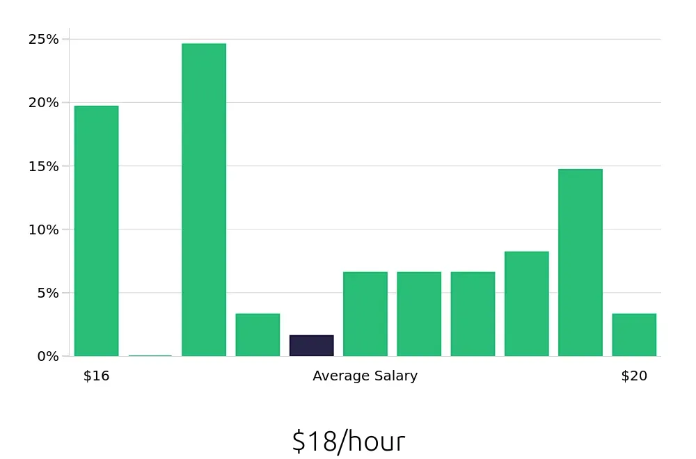 Graph depicting the hourly salary distribution for Dishwasher jobs in Edmonds, WA, showing an average salary of $18 with varying distribution percentages across salary ranges.