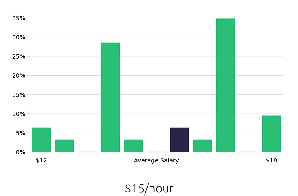 Graph depicting the hourly salary distribution for Dishwasher jobs in Everett, MA, showing an average salary of $15 with varying distribution percentages across salary ranges.