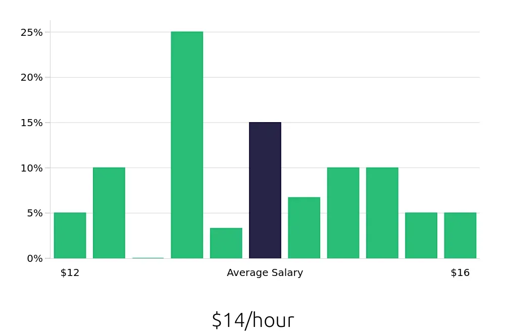 Graph depicting the hourly salary distribution for Dishwasher jobs in Florissant, MO, showing an average salary of $14 with varying distribution percentages across salary ranges.