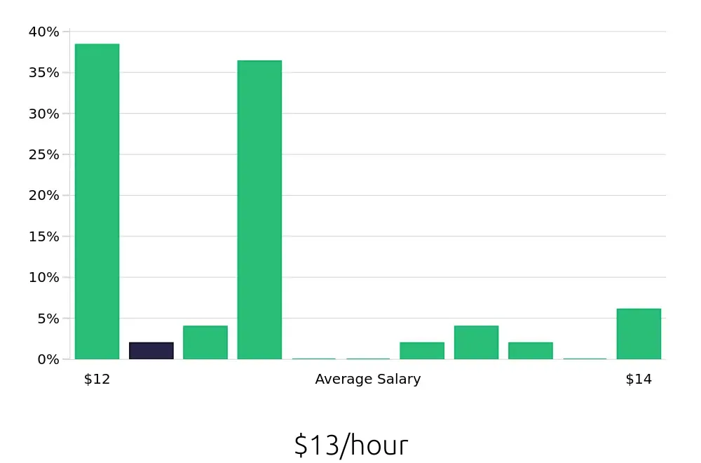 Graph depicting the hourly salary distribution for Dishwasher jobs in Garden City, KS, showing an average salary of $13 with varying distribution percentages across salary ranges.