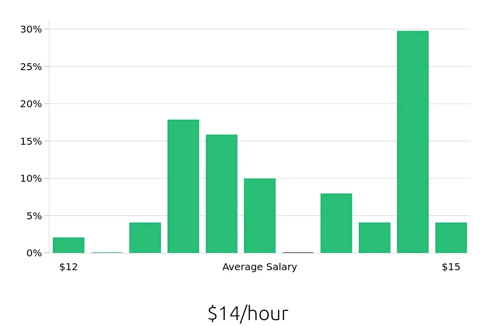 Graph depicting the hourly salary distribution for Dishwasher jobs in Georgetown, KY, showing an average salary of $14 with varying distribution percentages across salary ranges.