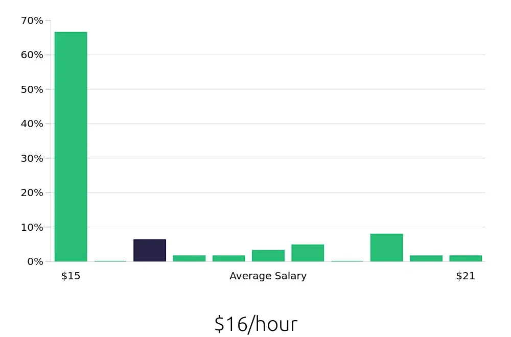 Graph depicting the hourly salary distribution for Dishwasher jobs in Goleta, CA, showing an average salary of $16 with varying distribution percentages across salary ranges.