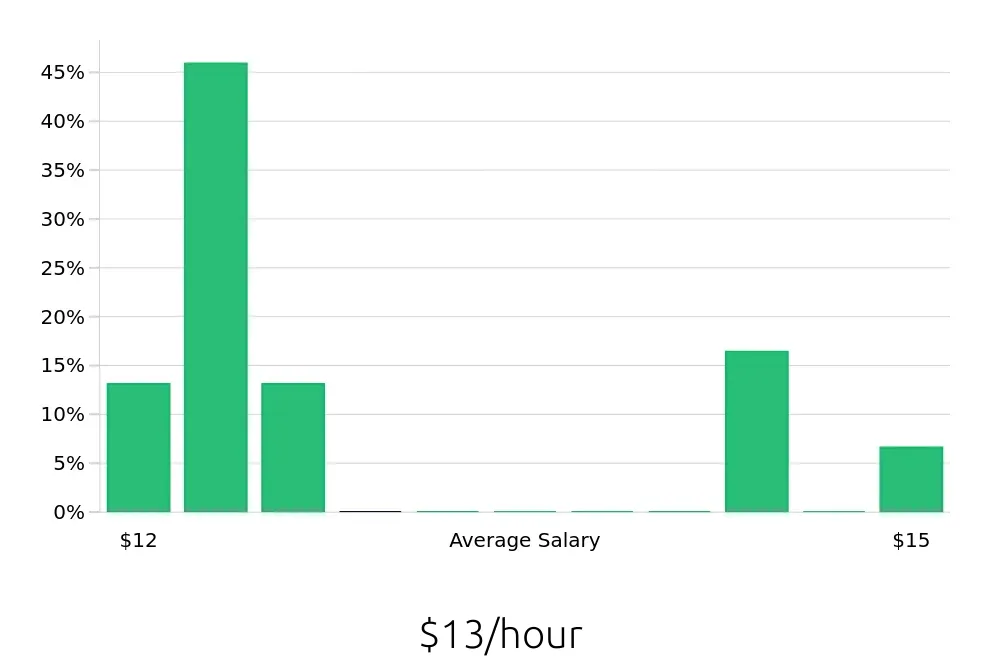 Graph depicting the hourly salary distribution for Dishwasher jobs in Goshen, IN, showing an average salary of $13 with varying distribution percentages across salary ranges.