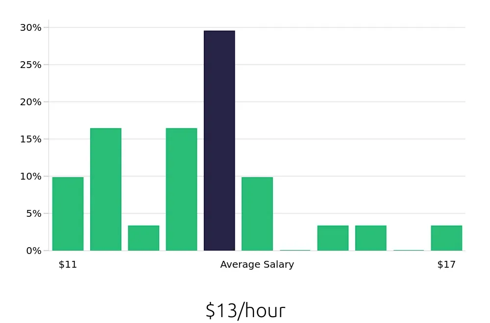 Graph depicting the hourly salary distribution for Dishwasher jobs in Grand Island, NE, showing an average salary of $13 with varying distribution percentages across salary ranges.