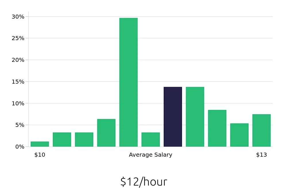 Graph depicting the hourly salary distribution for Dishwasher jobs in Greenville, TX, showing an average salary of $12 with varying distribution percentages across salary ranges.