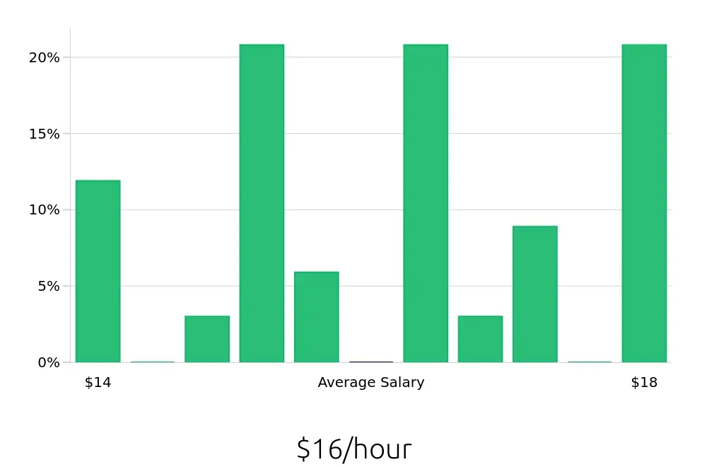 Graph depicting the hourly salary distribution for Dishwasher jobs in Greenwich, CT, showing an average salary of $16 with varying distribution percentages across salary ranges.