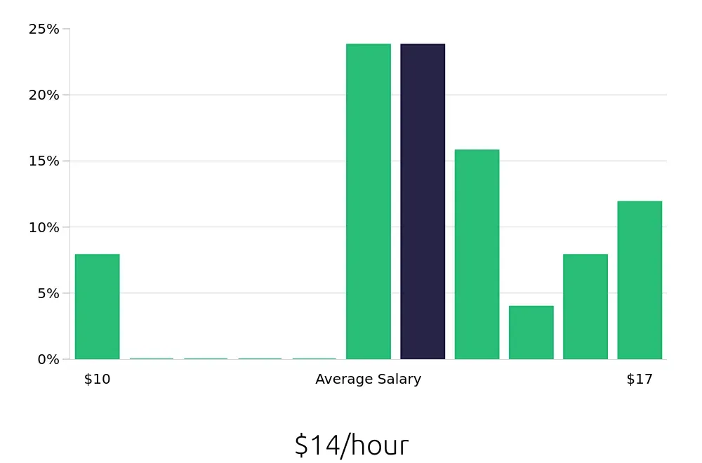 Graph depicting the hourly salary distribution for Dishwasher jobs in Hamden, CT, showing an average salary of $14 with varying distribution percentages across salary ranges.