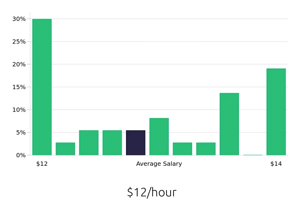 Graph depicting the hourly salary distribution for Dishwasher jobs in Henderson, NC, showing an average salary of $12 with varying distribution percentages across salary ranges.