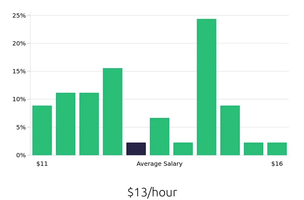 Graph depicting the hourly salary distribution for Dishwasher jobs in Henrico, VA, showing an average salary of $13 with varying distribution percentages across salary ranges.