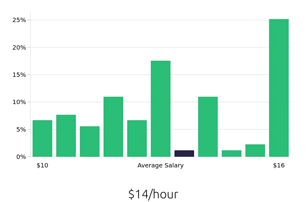Graph depicting the hourly salary distribution for Dishwasher jobs in Hermitage, TN, showing an average salary of $14 with varying distribution percentages across salary ranges.