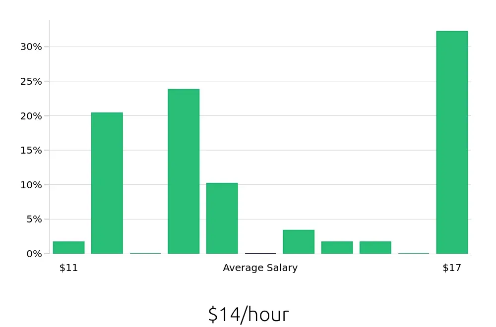 Graph depicting the hourly salary distribution for Dishwasher jobs in Hialeah, FL, showing an average salary of $14 with varying distribution percentages across salary ranges.