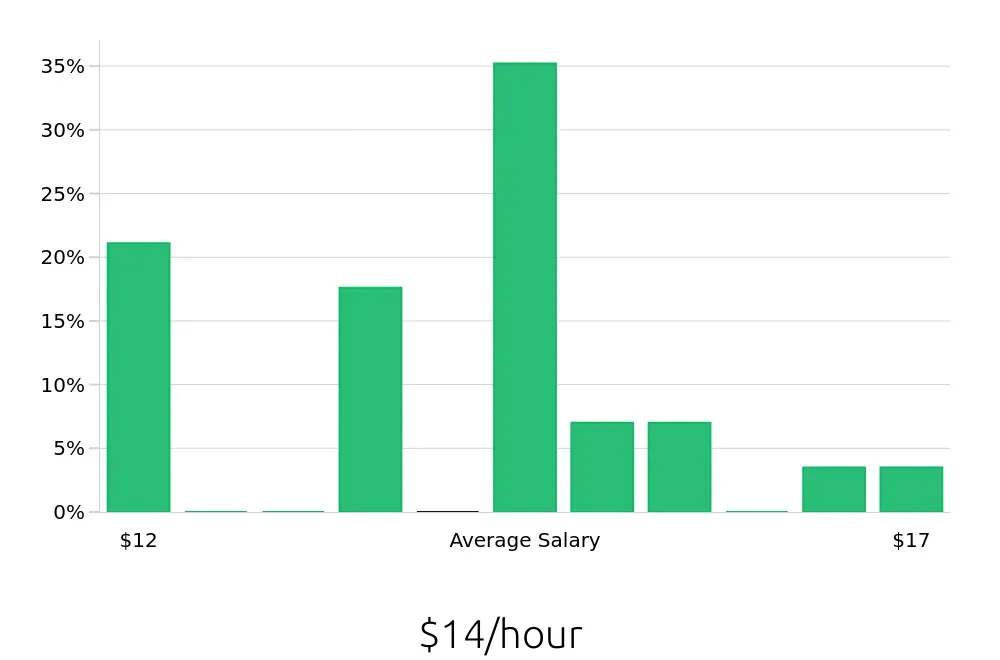 Graph depicting the hourly salary distribution for Dishwasher jobs in Hilo, HI, showing an average salary of $14 with varying distribution percentages across salary ranges.