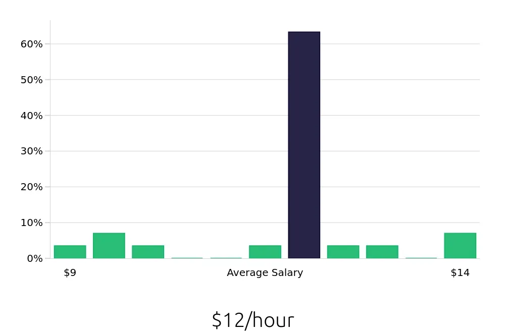 Graph depicting the hourly salary distribution for Dishwasher jobs in Hutchinson, KS, showing an average salary of $12 with varying distribution percentages across salary ranges.