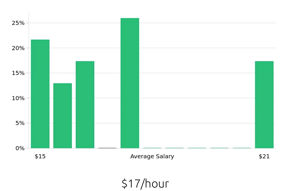Graph depicting the hourly salary distribution for Dishwasher jobs in Hyattsville, MD, showing an average salary of $17 with varying distribution percentages across salary ranges.