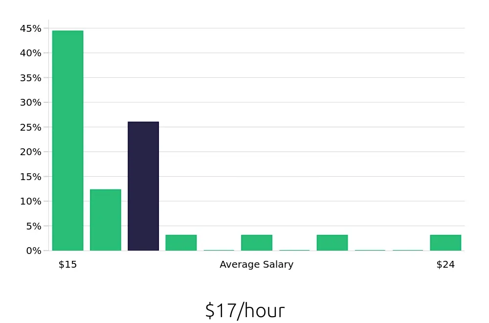 Graph depicting the hourly salary distribution for Dishwasher jobs in Inglewood, CA, showing an average salary of $17 with varying distribution percentages across salary ranges.