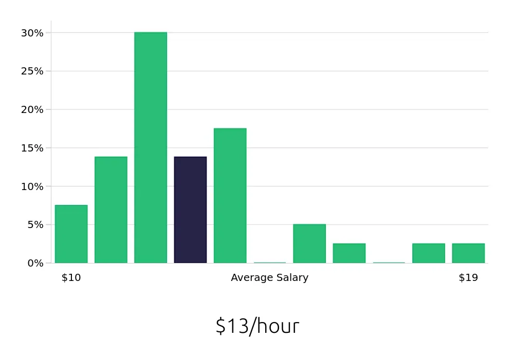 Graph depicting the hourly salary distribution for Dishwasher jobs in Jackson, MS, showing an average salary of $13 with varying distribution percentages across salary ranges.
