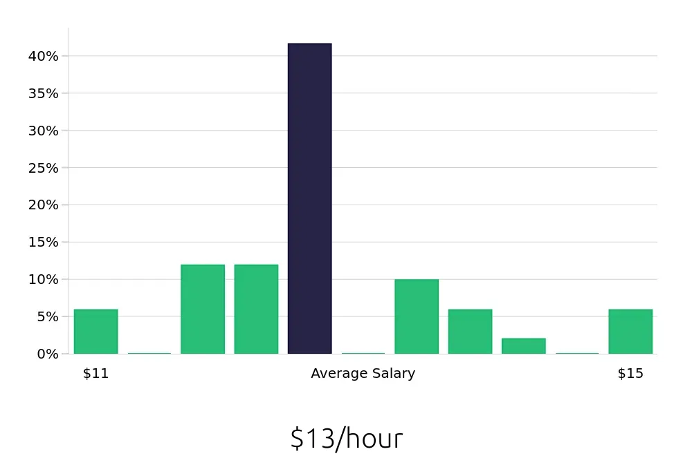 Graph depicting the hourly salary distribution for Dishwasher jobs in Kerrville, TX, showing an average salary of $13 with varying distribution percentages across salary ranges.