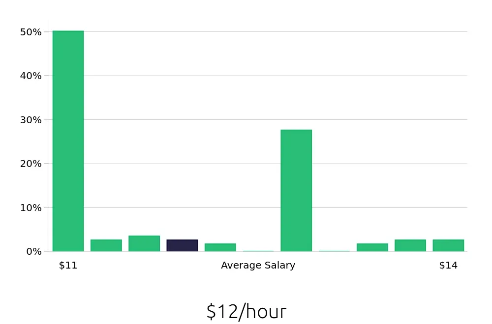 Graph depicting the hourly salary distribution for Dishwasher jobs in Kingwood, TX, showing an average salary of $12 with varying distribution percentages across salary ranges.