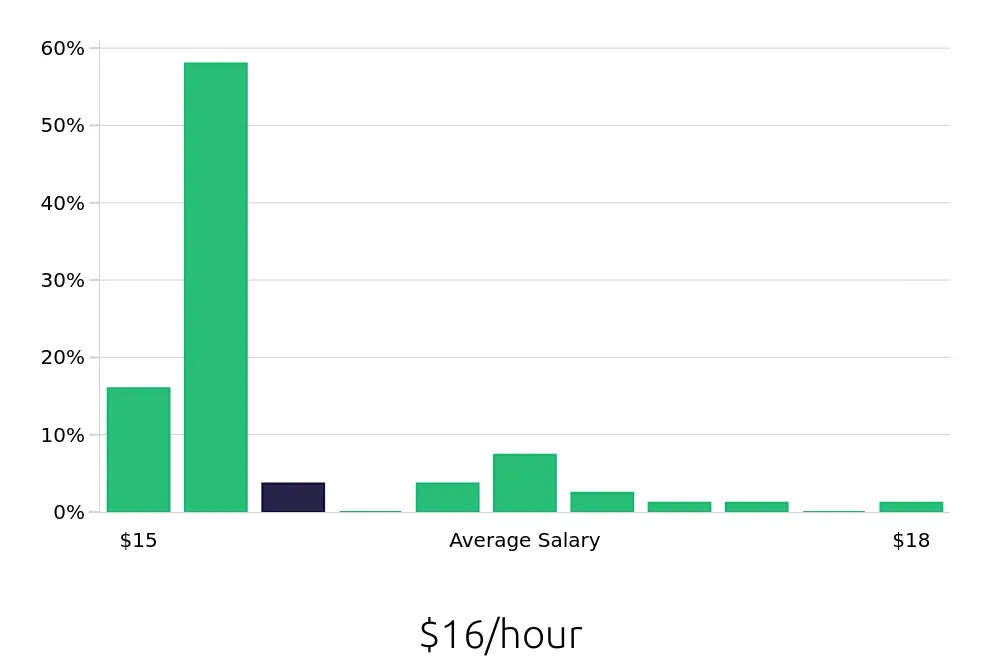 Graph depicting the hourly salary distribution for Dishwasher jobs in La Mesa, CA, showing an average salary of $16 with varying distribution percentages across salary ranges.