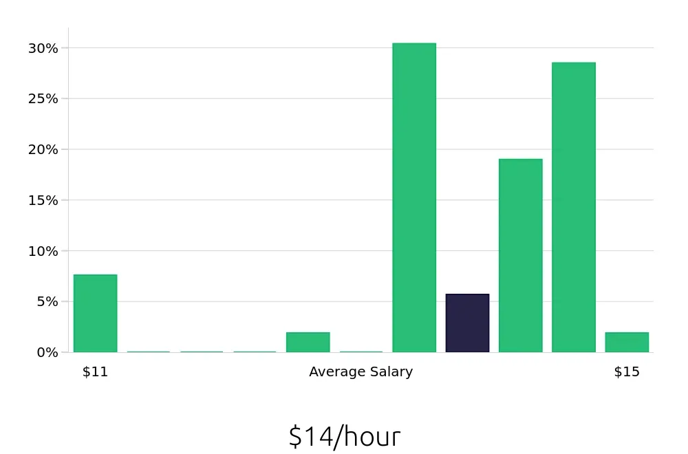Graph depicting the hourly salary distribution for Dishwasher jobs in Lake Havasu City, AZ, showing an average salary of $14 with varying distribution percentages across salary ranges.