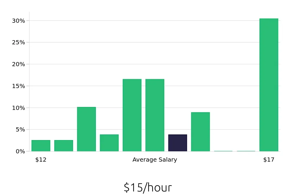 Graph depicting the hourly salary distribution for Dishwasher jobs in Lakewood Ranch, FL, showing an average salary of $15 with varying distribution percentages across salary ranges.