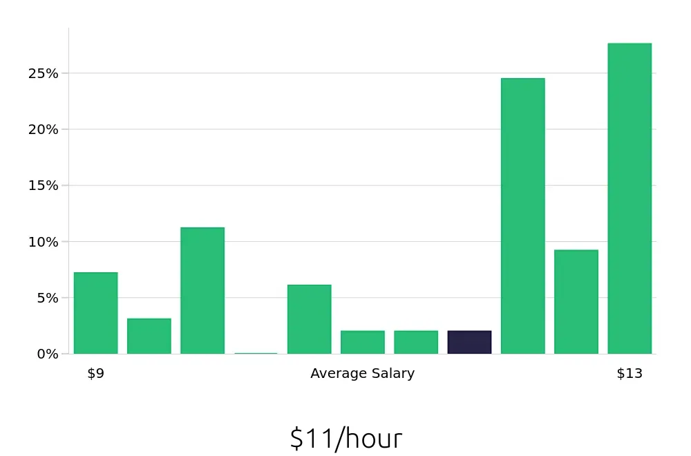 Graph depicting the hourly salary distribution for Dishwasher jobs in Laredo, TX, showing an average salary of $11 with varying distribution percentages across salary ranges.