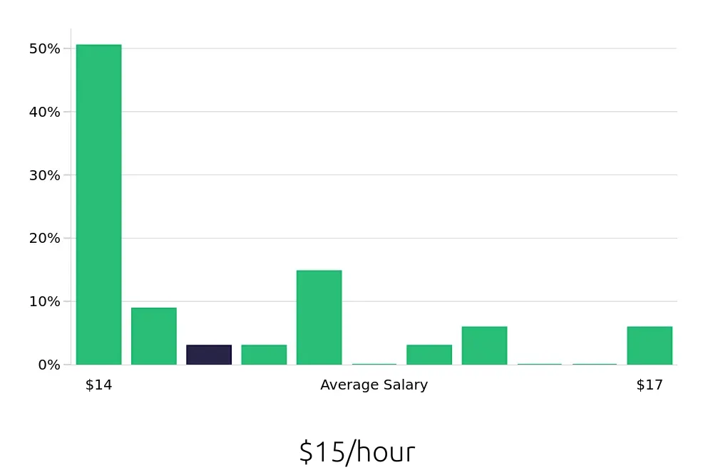 Graph depicting the hourly salary distribution for Dishwasher jobs in Libertyville, IL, showing an average salary of $15 with varying distribution percentages across salary ranges.