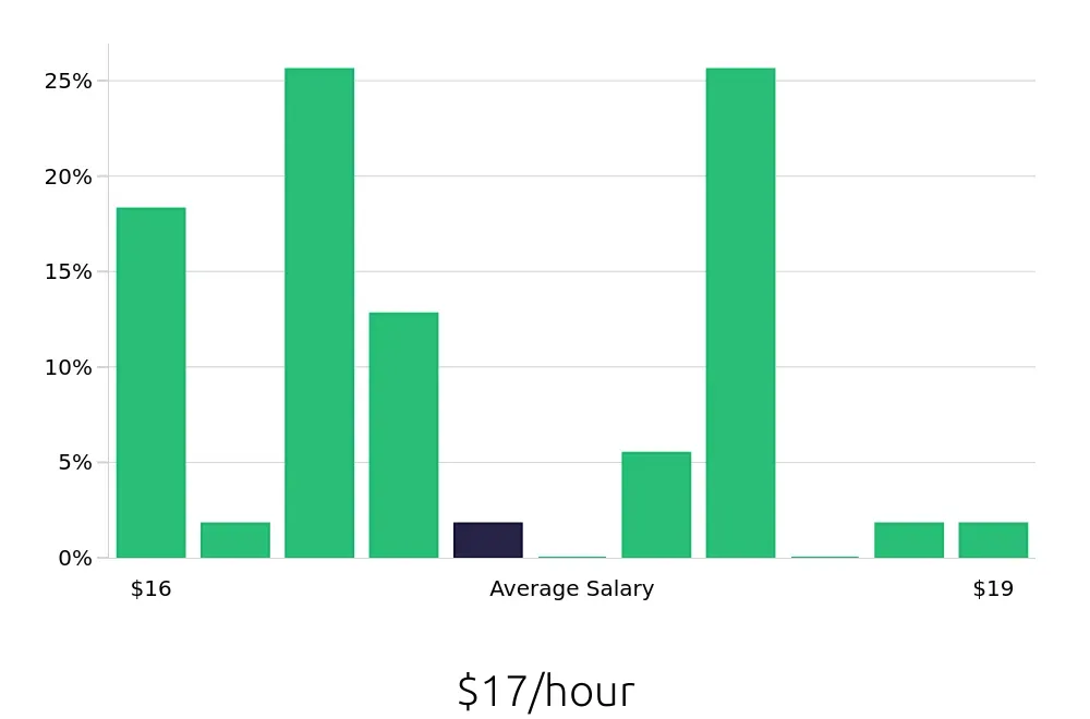 Graph depicting the hourly salary distribution for Dishwasher jobs in Livermore, CA, showing an average salary of $17 with varying distribution percentages across salary ranges.