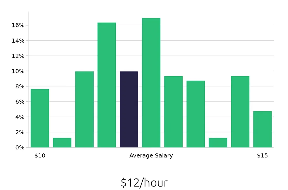 Graph depicting the hourly salary distribution for Dishwasher jobs in Longview, TX, showing an average salary of $12 with varying distribution percentages across salary ranges.