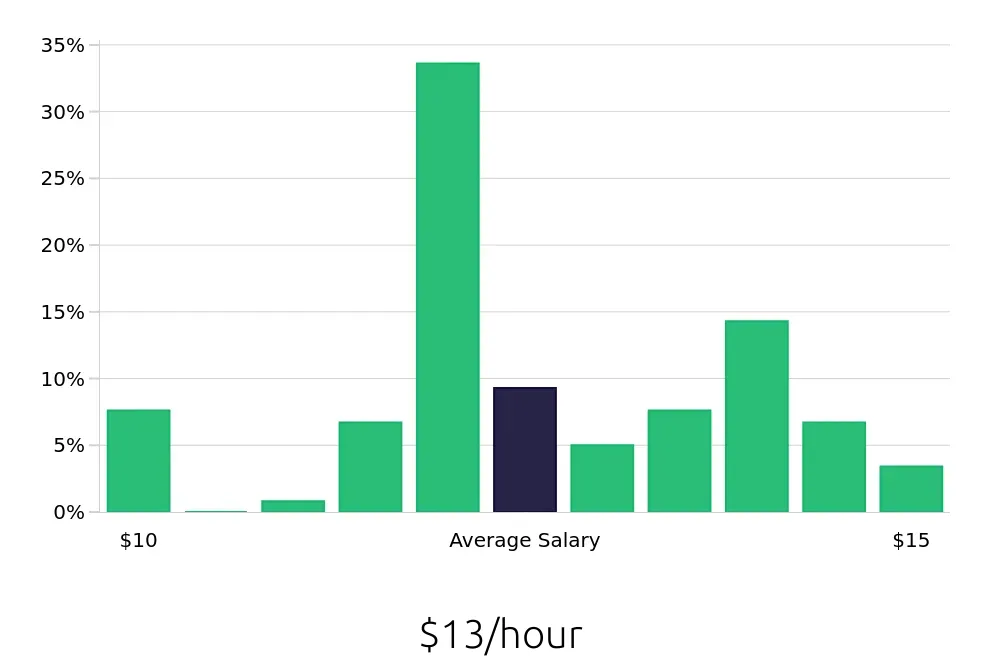 Graph depicting the hourly salary distribution for Dishwasher jobs in Lynchburg, VA, showing an average salary of $13 with varying distribution percentages across salary ranges.