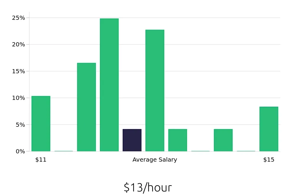 Graph depicting the hourly salary distribution for Dishwasher jobs in Madison, TN, showing an average salary of $13 with varying distribution percentages across salary ranges.