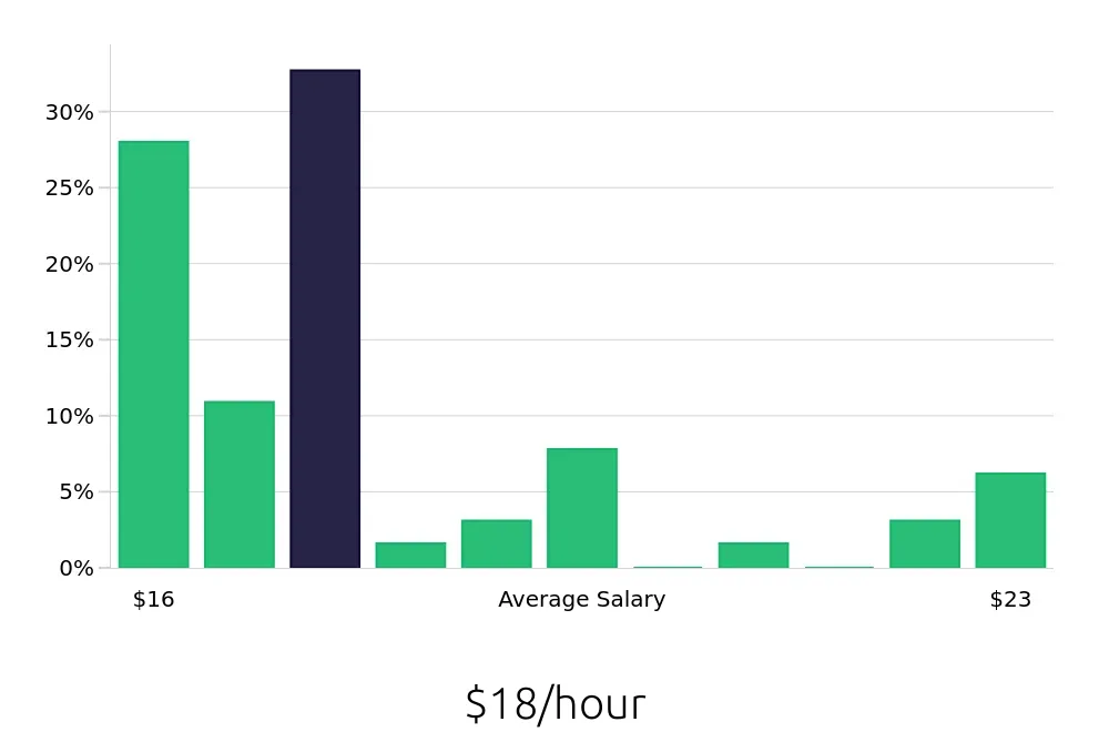 Graph depicting the hourly salary distribution for Dishwasher jobs in Marina del Rey, CA, showing an average salary of $18 with varying distribution percentages across salary ranges.