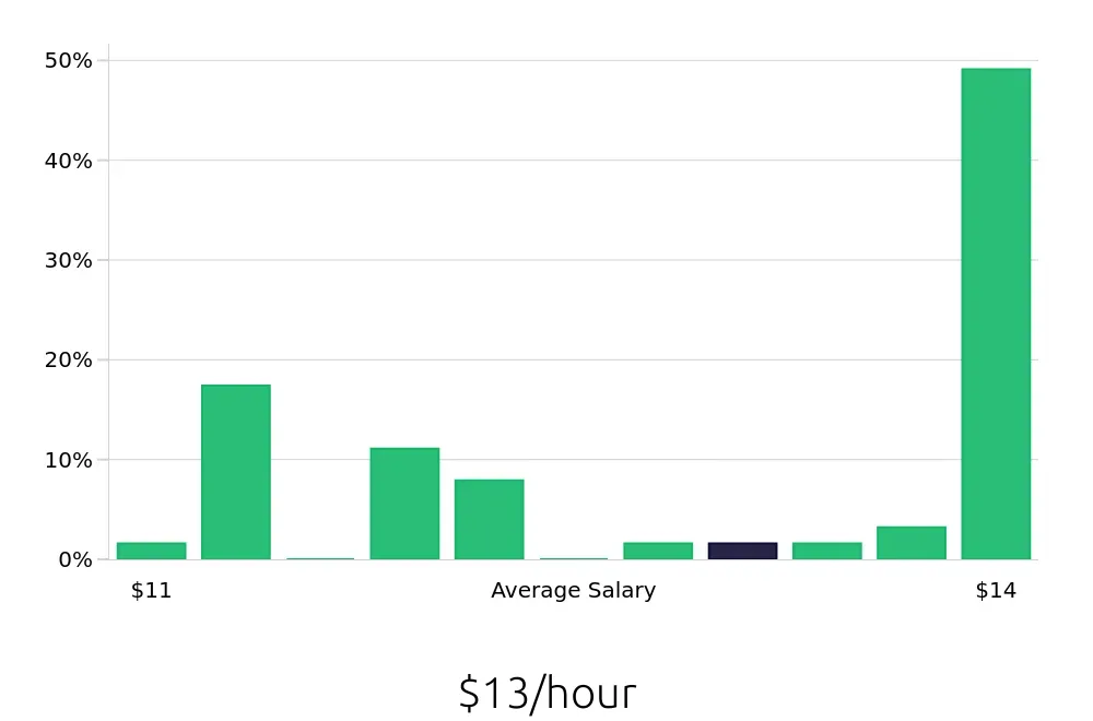 Graph depicting the hourly salary distribution for Dishwasher jobs in Massillon, OH, showing an average salary of $13 with varying distribution percentages across salary ranges.