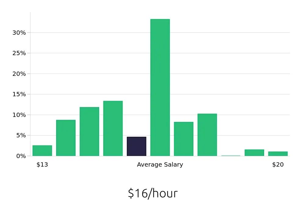 Graph depicting the hourly salary distribution for Dishwasher jobs in McLean, VA, showing an average salary of $16 with varying distribution percentages across salary ranges.