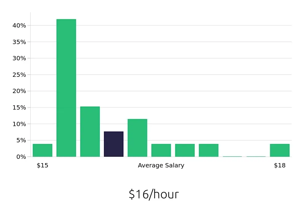 Graph depicting the hourly salary distribution for Dishwasher jobs in Menifee, CA, showing an average salary of $16 with varying distribution percentages across salary ranges.