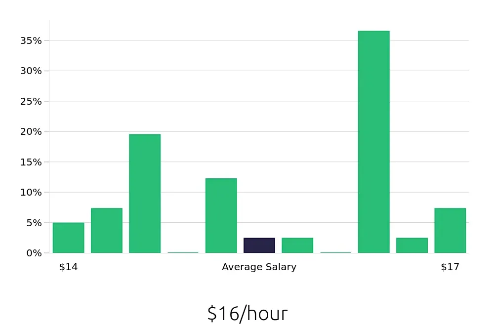 Graph depicting the hourly salary distribution for Dishwasher jobs in Merced, CA, showing an average salary of $16 with varying distribution percentages across salary ranges.