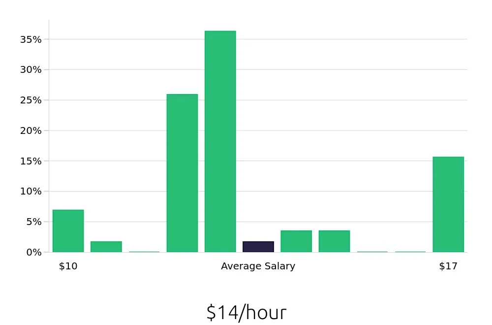 Graph depicting the hourly salary distribution for Dishwasher jobs in Merritt Island, FL, showing an average salary of $14 with varying distribution percentages across salary ranges.