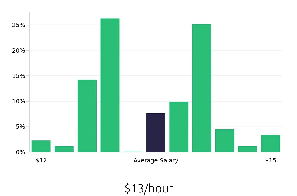 Graph depicting the hourly salary distribution for Dishwasher jobs in Midvale, UT, showing an average salary of $13 with varying distribution percentages across salary ranges.